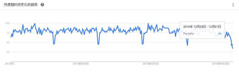 最全大数据工具盘点，Google Trends 揭示了你应该学习这些！