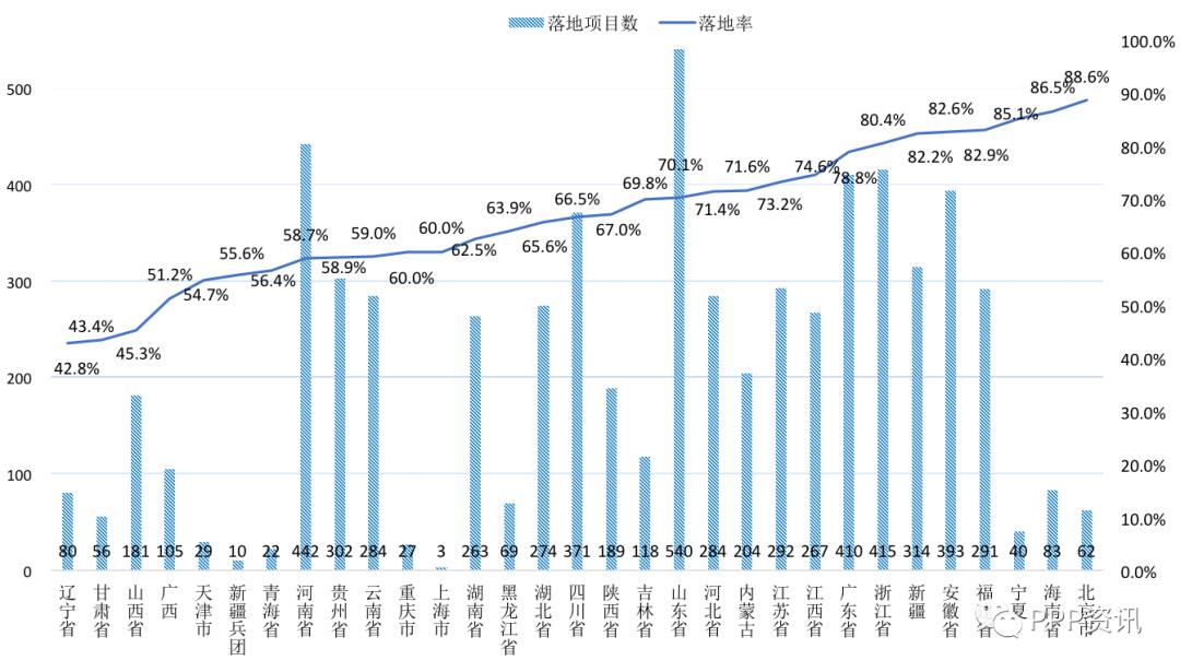 全国PPP综合信息平台项目管理库2020年2月报