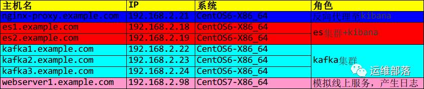 企业日志大数据分析系统ELK+KAFKA实现