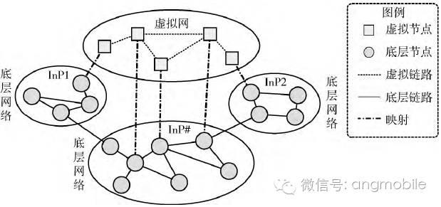 兰巨龙：网络虚拟化技术综述