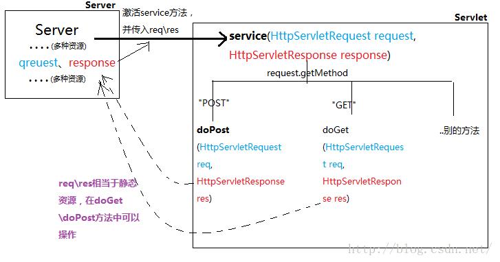 Servlet一般流程