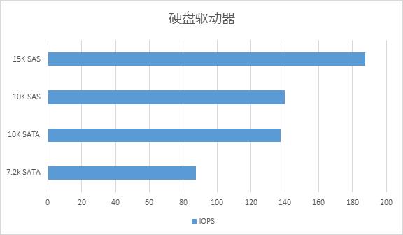 桌面虚拟化之IOPS横向测评 ——PVS vs vSAN