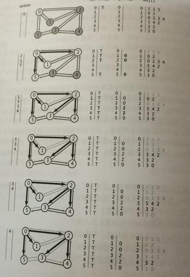 广度优先搜索实现轨迹（起始点是0）