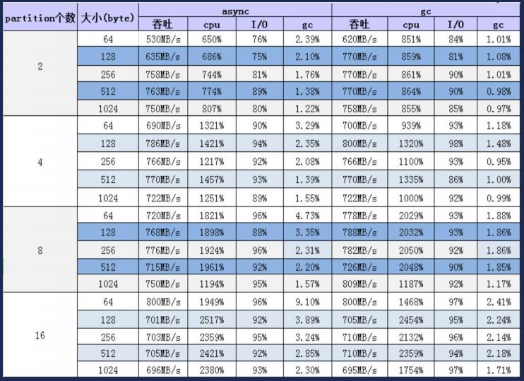 kafka高性能揭秘及优化