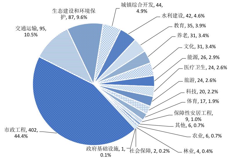 【关注】全国PPP综合信息平台项目管理库2020年2月报