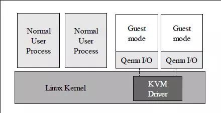 PC虚拟化主流：KVM、XEN、OpenVZ详解