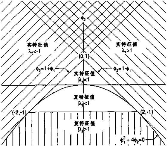 时间序列分析第一章 差分方程