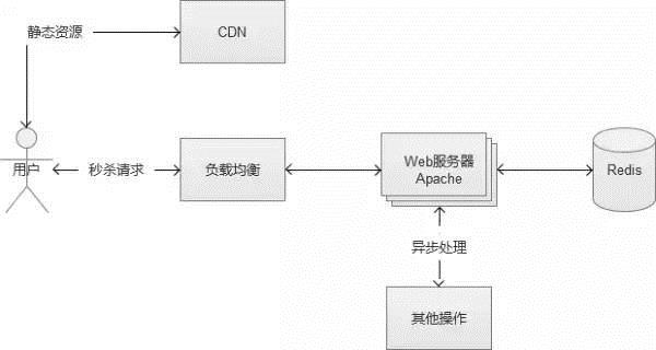 秒杀系统架构的分析与实战！