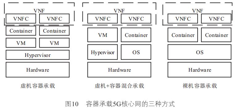 容器技术在移动核心网的应用