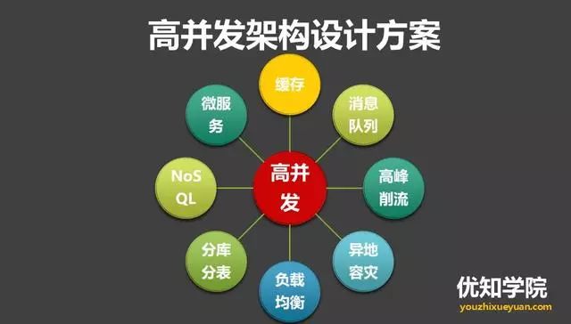 高并发架构系列：数据库主从同步的3种一致性方案实现，及优劣比较