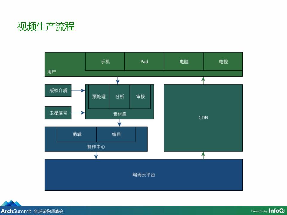 爱奇艺基于容器技术的大规模弹性转码平台丨视频PPT