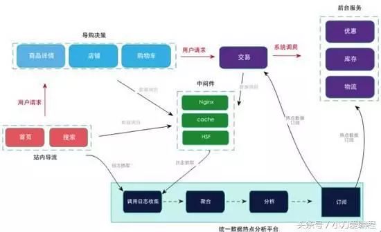 详解：淘宝大秒杀系统是如何设计的？