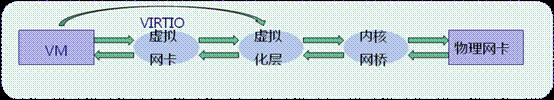 KVM虚拟化网络优化技术总结