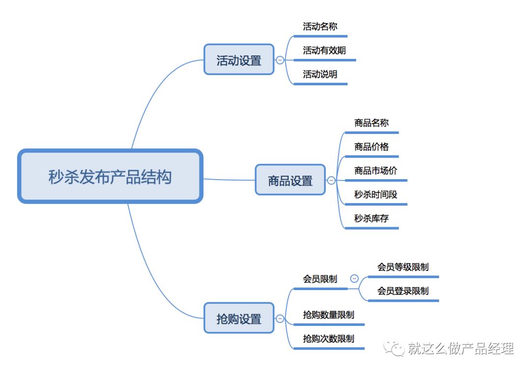 秒杀系统的设计