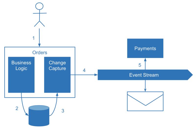 微服务数据一致性的演进：SAGA，CQRS，Event Sourcing的由来和局限