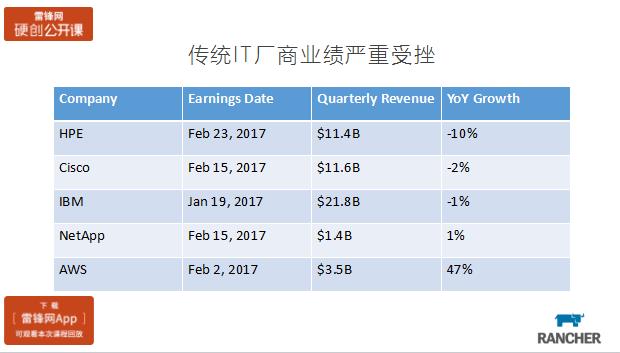 深度 | 容器技术的火热现状与未来展望