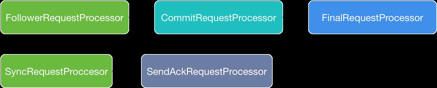 Follower的RequestProcessor任务链