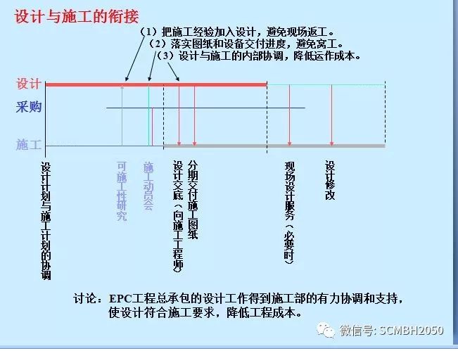 【国际堂】第838篇：项目管理-EPC