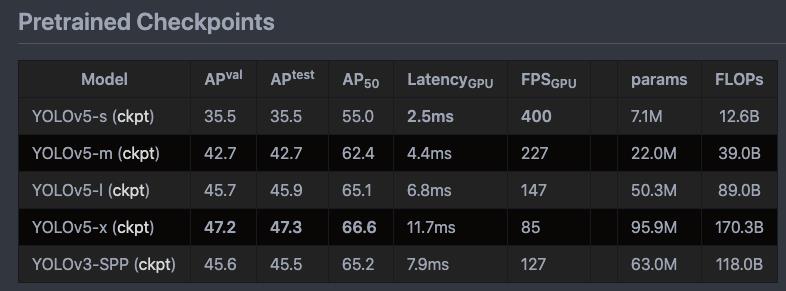 YOLOv5来了！基于PyTorch，体积比YOLOv4小巧90%，速度却超2倍