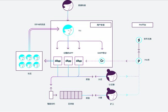 PAI：智能虚拟化形象的去中心化平台 | ONETOP评级