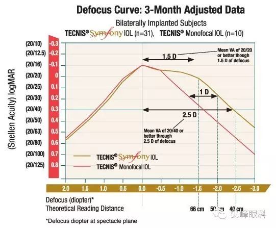 尖峰眼科 | 也谈Symfony新无极人工晶体（下）：纸上谈兵之临床效果比较篇