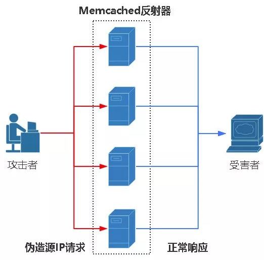 【转载】深度剖析Memcached超大型DRDoS攻击