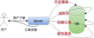 ”12306“秒杀系统的设计艺术