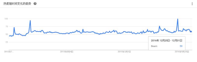 最全大数据工具盘点，Google Trends 揭示了你应该学习这些！