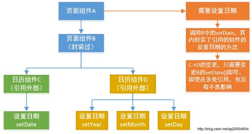 考虑到扩展性