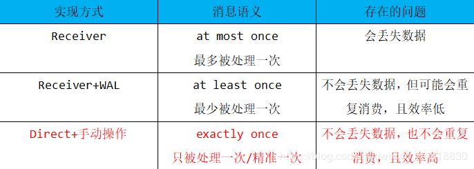 超详细！一文告诉你 SparkStreaming 如何整合 Kafka ！附代码可实践