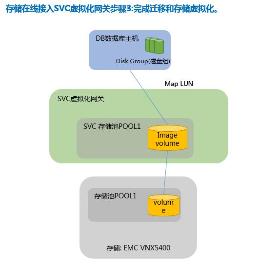 SVC 存储虚拟化技术实例应用 | 周末送资料