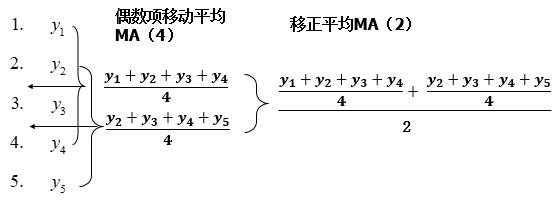 时间序列之一次移动平均