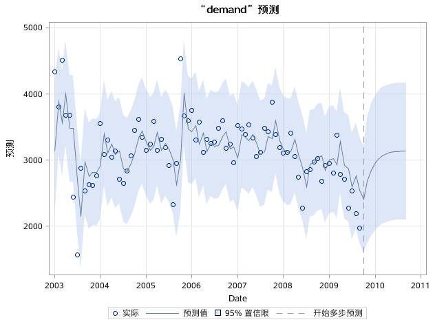 时间序列分析（十）：趋势时间序列分析之运用ARIMA过程建立趋势模型