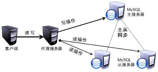 linux企业级管理之"MySQL主从复制与读写分离"