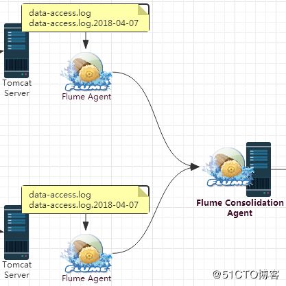 如何运用Flume+Kafka+Storm+Redis构建大数据实时处理系统