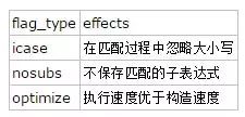 C++ 中也能使用的正则表达式