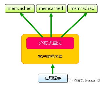 内存缓存数据库Memcached基础学习