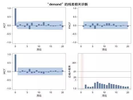 时间序列分析（十）：趋势时间序列分析之运用ARIMA过程建立趋势模型