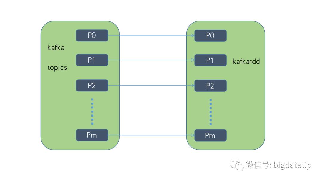 spark改七行源码实现高效处理kafka数据积压