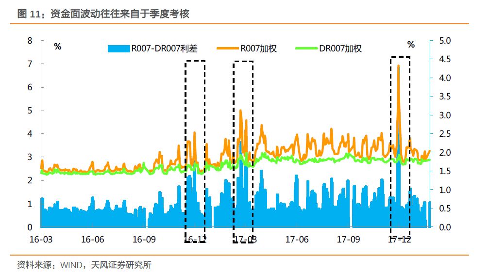 季末才是资金面压力测试点