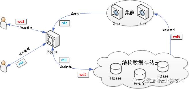 HBASE+Solr实现详单查询