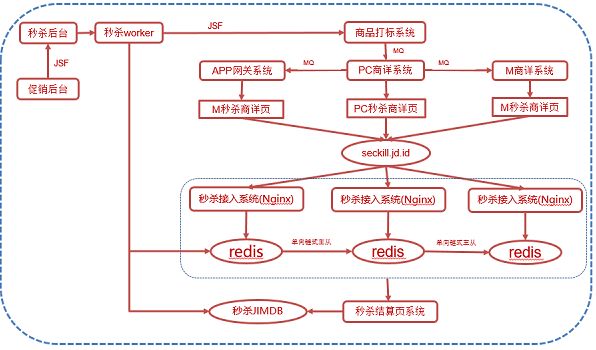 印尼秒杀系统