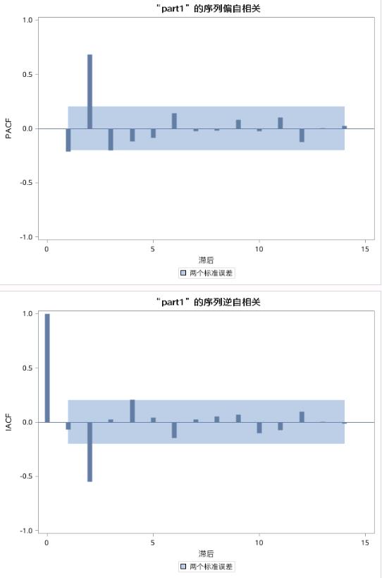 时间序列分析（七）：平稳时间序列分析之预测