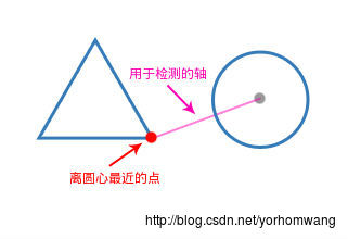 圆的投影轴