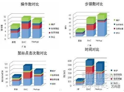 存储虚拟化和异构环境解决方案