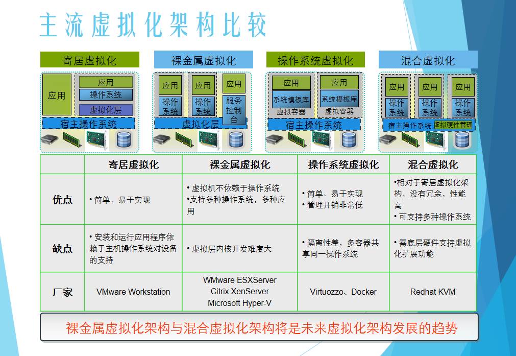 服务器虚拟化分类