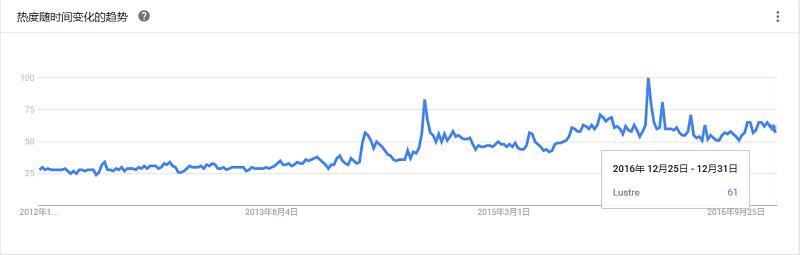 最全大数据工具盘点，Google Trends 揭示了你应该学习这些！