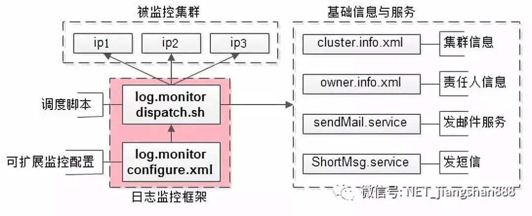 【推荐】网言网语架构师:90行代码，搞定你的日志监控框架!