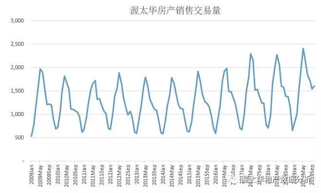 从时间序列看渥太华房价