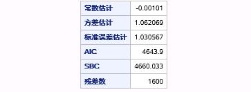 时间序列分析（六）：平稳时间序列分析之参数估计和诊断检验